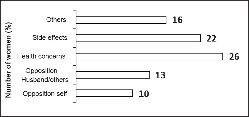 Reasons for current traditional methods users not using medern methods, DLHS (2007-08).